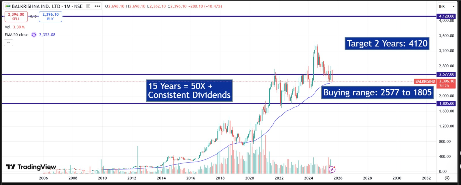 Balkrishna Industries Ltd. (BKT) – Long-Term Investor Report